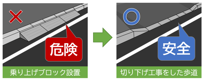 乗り入れブロック設置及び切り下げ工事をした歩道のイメージ図