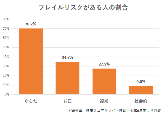 フレイルの状況