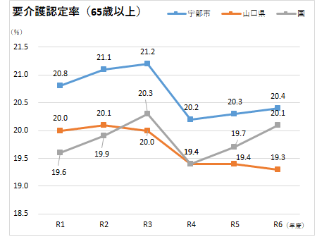 宇部市の要介護認定率、有病状況