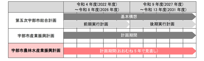 計画の期間