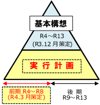 構成