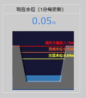 現在の水位