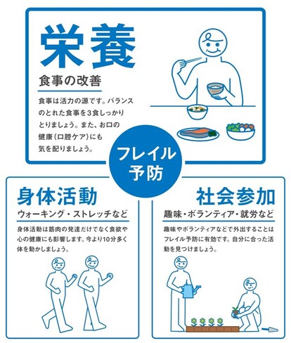 栄養 食事の改善 食事は活力の源です。バランスのとれた食事を3食しっかりとりましょう。また、お口の健康(口腔ケア)にも気を配りましょう。　身体活動 ウォーキングやストレッチなど 身体活動は筋肉の発達だけでなく食欲や心の健康にも影響します。今より10分多く体を動かしましょう。　社会参加 趣味・ボランティア・就労など 趣味やボランティアなどで外出することはフレイル予防に有効です。自分に合った活動を見つけましょう。