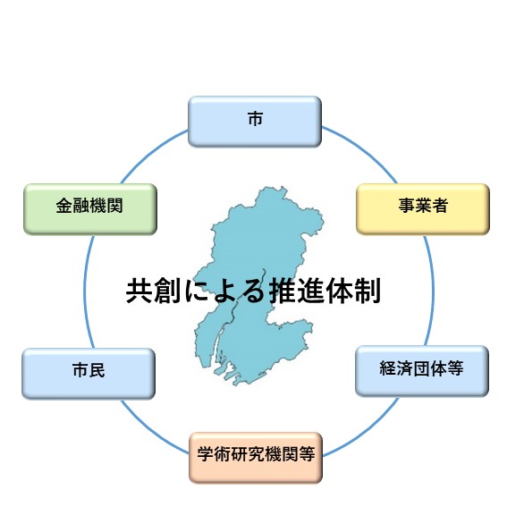 共創による推進体制