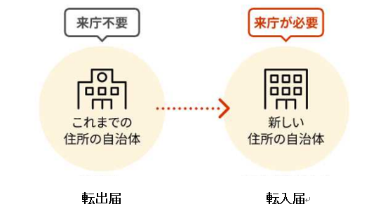 転出届・転入予約イメージ図