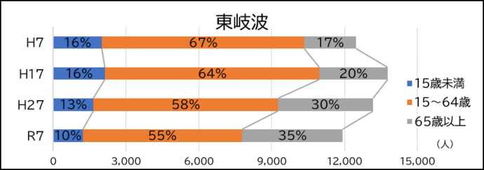 東岐波