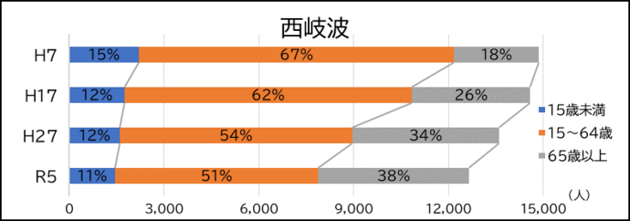 西岐波