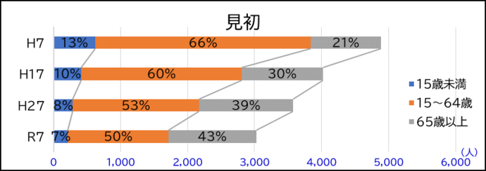 見初