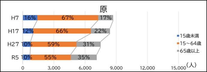 原