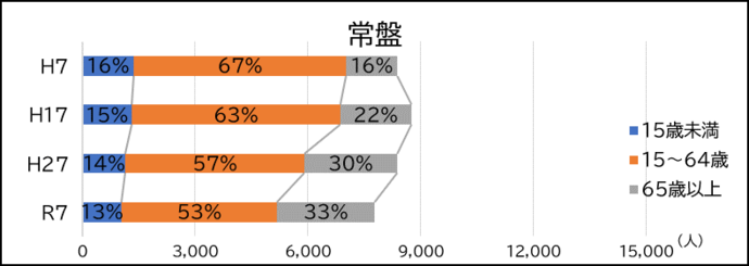 常盤