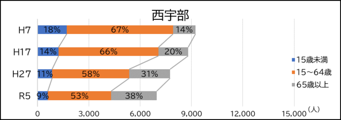 西宇部