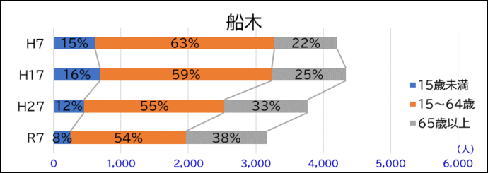 船木