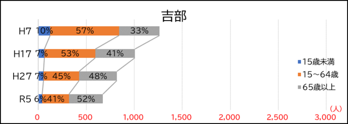 吉部