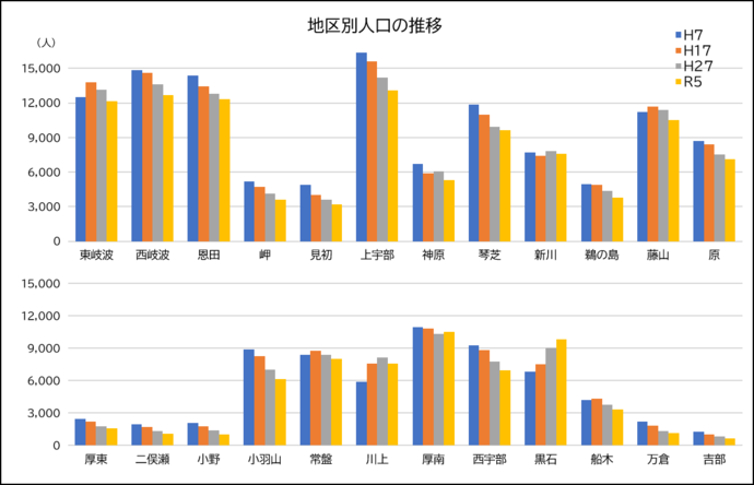 地区別人口の推移