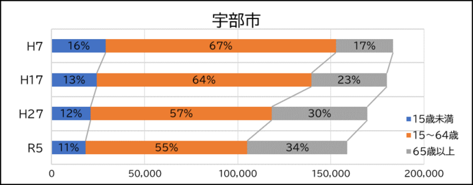 年齢別人口の推移