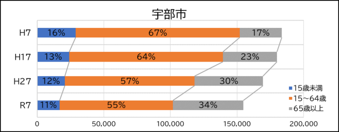 年齢別人口の推移