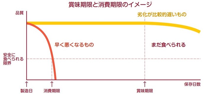 賞味期限と消費期限の違いの画像