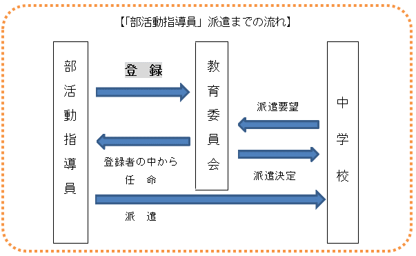 部活動指導員派遣までの流れ