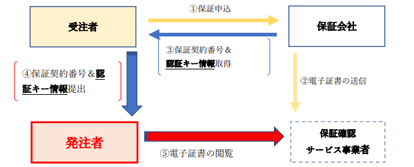 保証事業会社の保証証書電子化イメージ