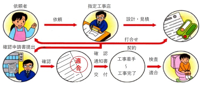 これは排水設備工事の流れです。