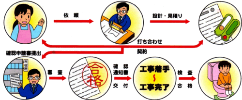 これは排水設備工事の流れです。