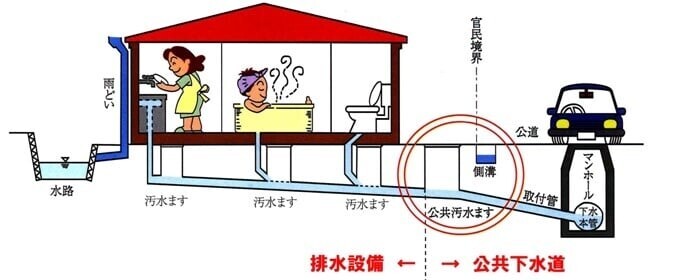 これは排水設備と公共下水道の維持管理区分です。