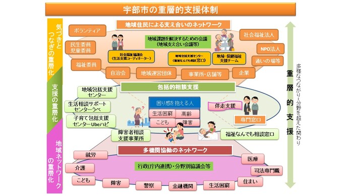 宇部市の重層的支援体制