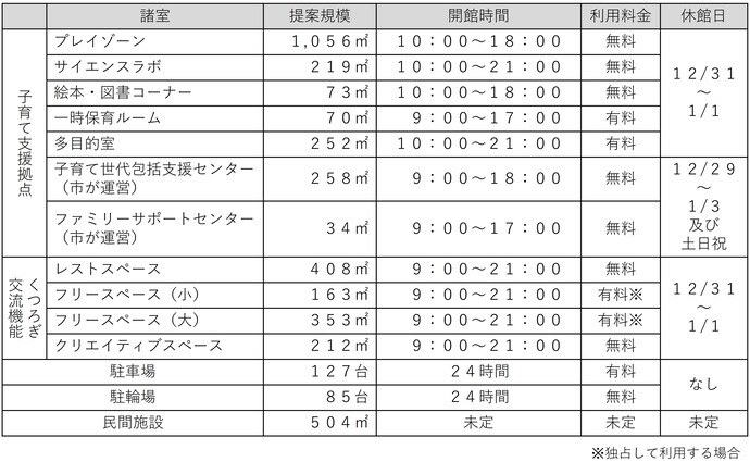 施設の規模等