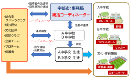 部活動地域移行イメージ