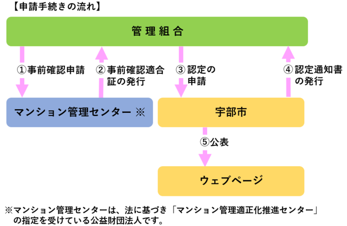 申請手続きの流れ