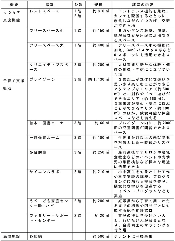 諸室の規模と内容