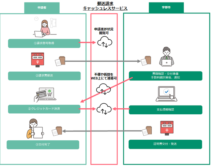 郵送請求キャッシュレスサービスフロー図