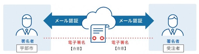 電子契約とは