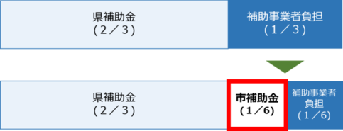 宇部市イノベーション推進補助金　補助率