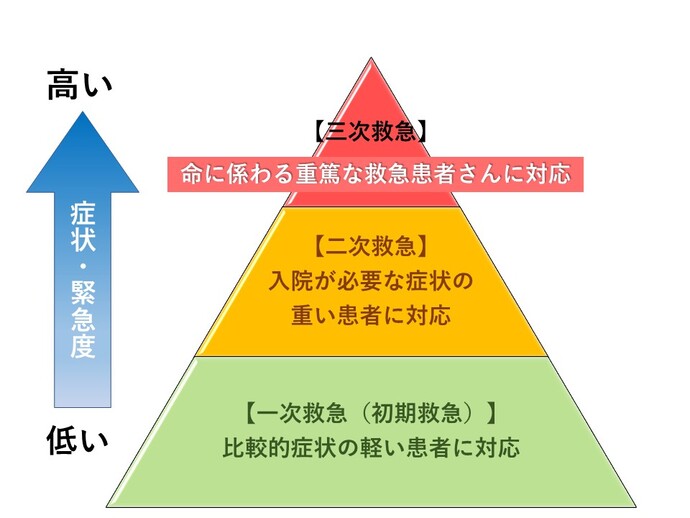 宇部市の救急医療体制