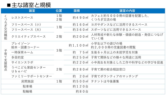 主な機能と諸室