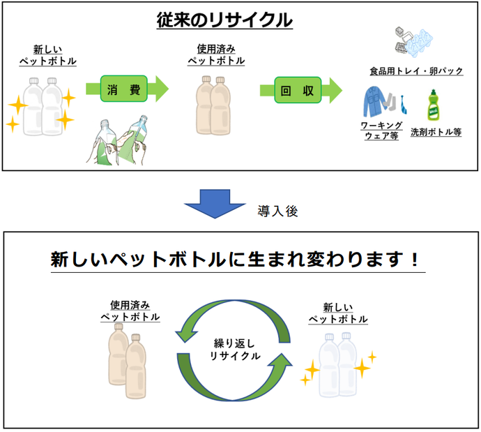 水平リサイクル