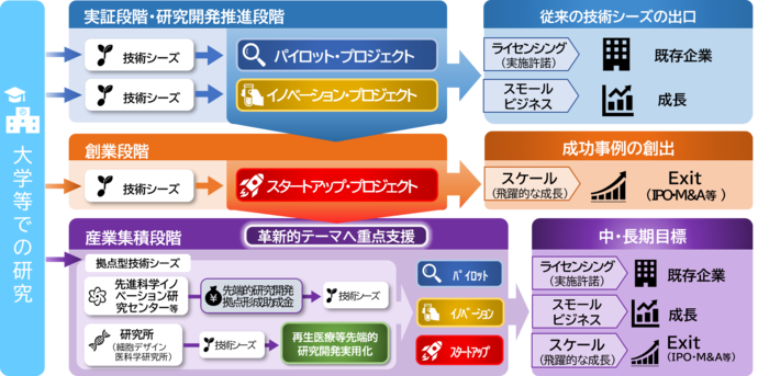 成長産業の創出・育成に向けた補助制度