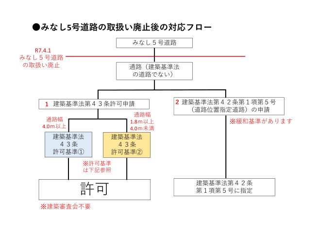 フローチャートのイラスト