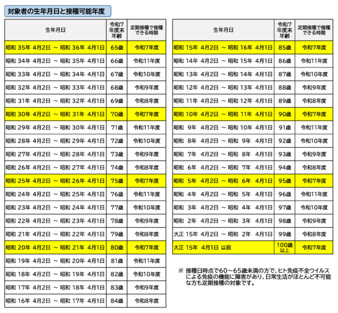 対象者の生年月日と接種可能年度