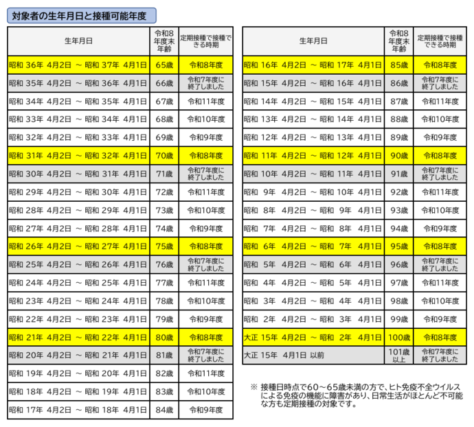 対象者の生年月日と接種可能年度