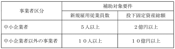 新規雇用従業員数及び投下固定資産総額に関する表