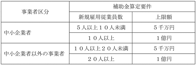 補助金の額に関する表