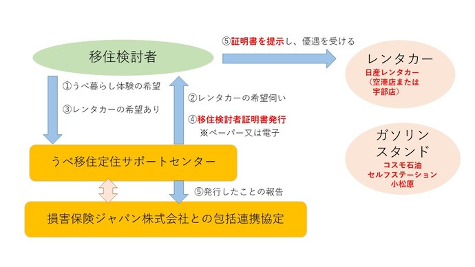 宇部市移住応援制度