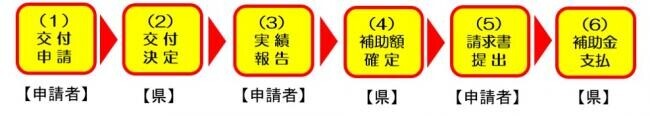 申請の流れ