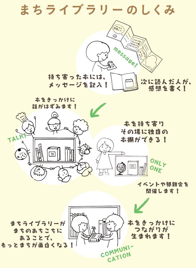 まちライブラリーのしくみ