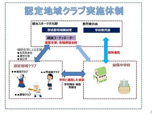 部活動地域移行イメージ