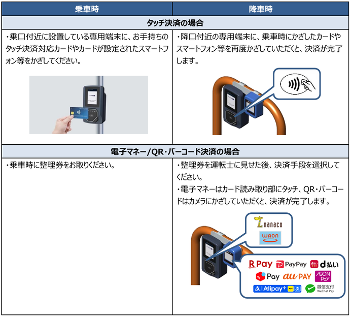 決済方法(多区運賃路線車両の場合 )