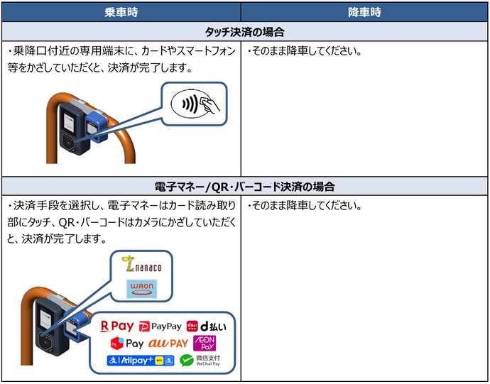 決済方法(均一運賃路線車両の場合)