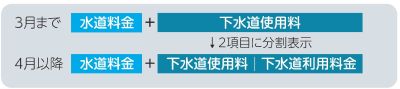 料金表示方法変更のイメージ